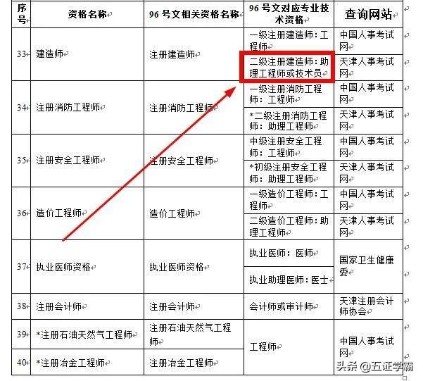 二建再發(fā)補貼！含金量到底有多高？小白能考嗎？  第2張