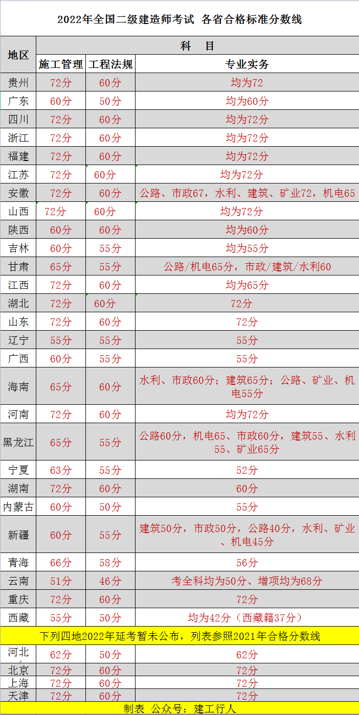 合格線終于公布了，實務(wù)37分合格！！  第3張