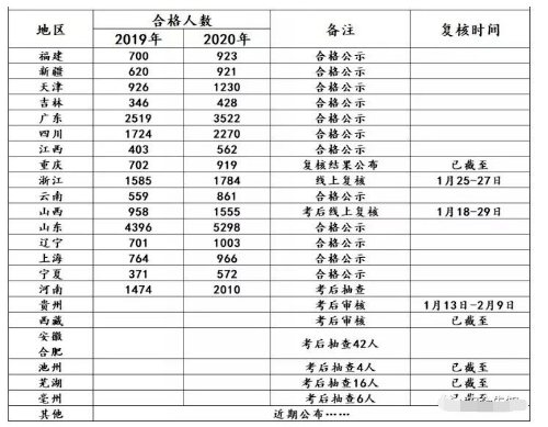 2018注冊(cè)安全工程師通過率的簡單介紹  第1張