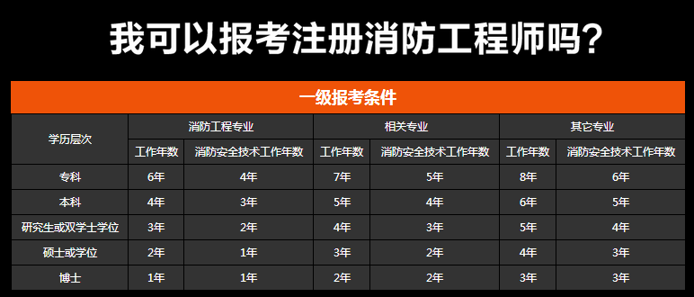 威?？家患?jí)消防工程師報(bào)考條件及要求威?？家患?jí)消防工程師報(bào)考條件  第1張