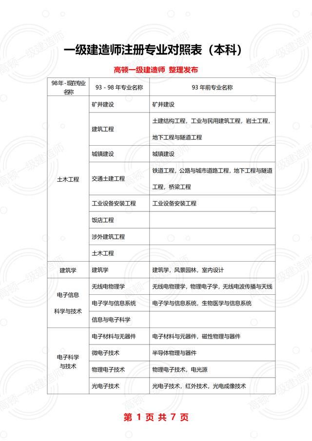 一級建造師各專業報考條件一級建造師報名條件專業對照表  第1張