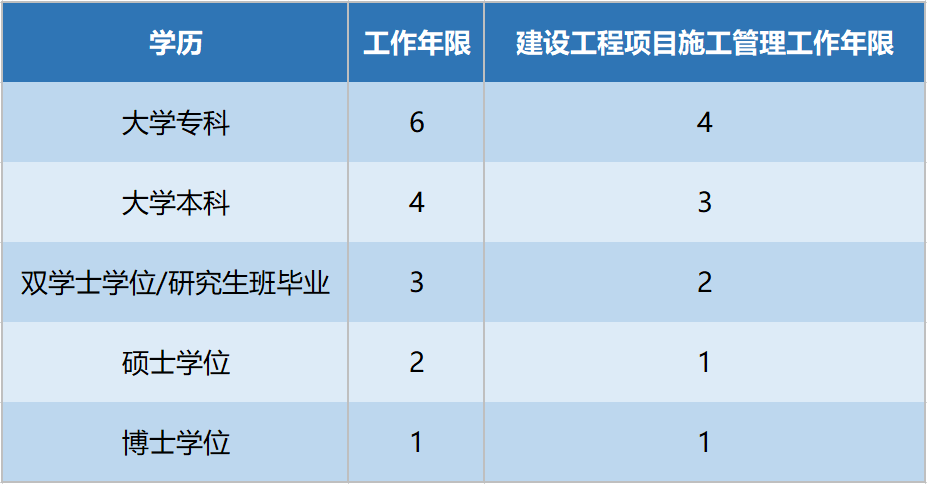 一級建造師各專業報考條件一級建造師報名條件專業對照表  第2張