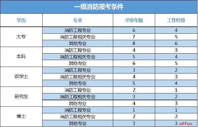 消防工程師證女的可以報(bào)名嗎消防工程師女生能考麼  第1張