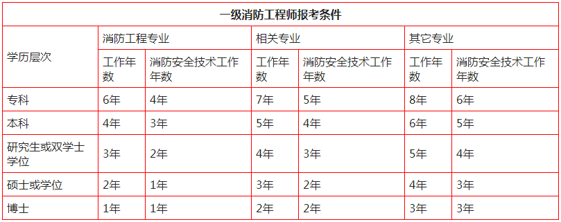 一級(jí)消防工程師合格標(biāo)準(zhǔn)2021一級(jí)消防工程師合格標(biāo)準(zhǔn)  第1張