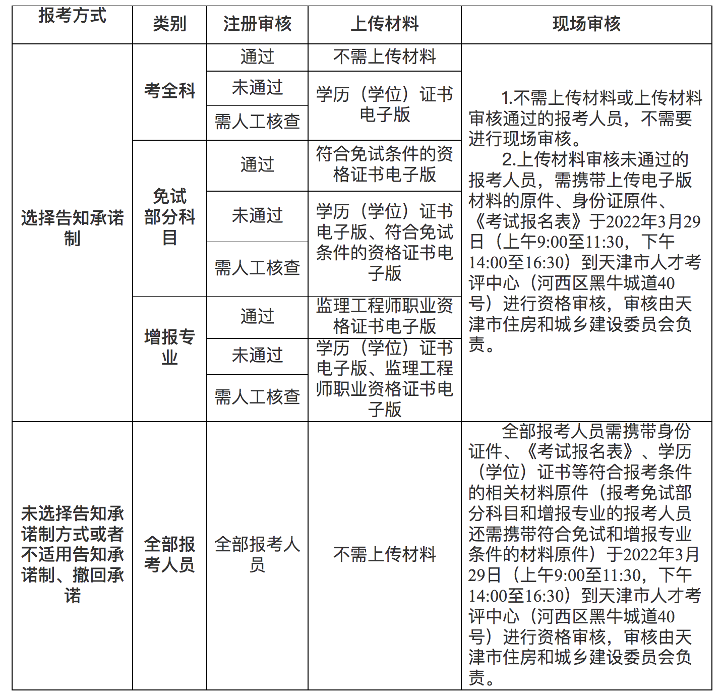 監理工程師考后審核監理工程師考后審核多久出結果  第2張