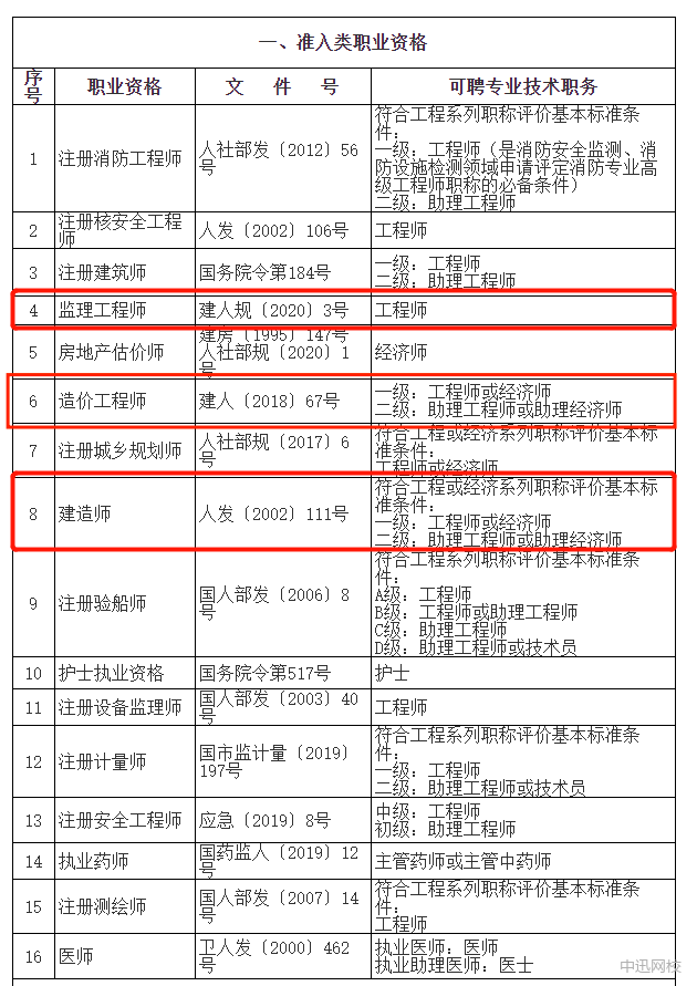 一級造價工程師與監(jiān)理工程師,一級造價工程師與監(jiān)理工程師哪個好  第1張