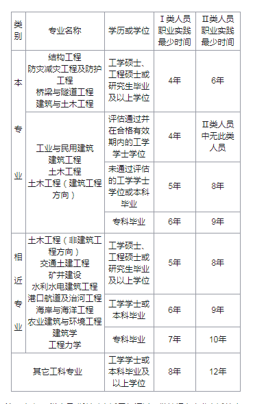 二級結(jié)構(gòu)工程師考試時間,二級結(jié)構(gòu)工程師考試時間2022  第1張