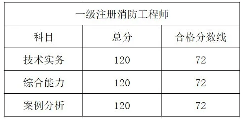 新疆一級消防工程師準(zhǔn)考證新疆一級消防工程師報(bào)名時間  第1張