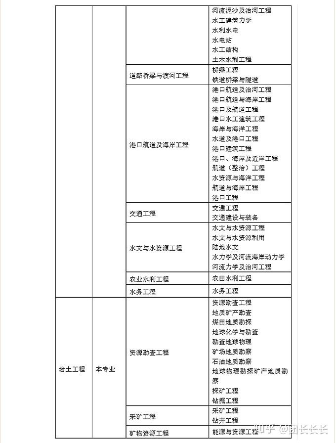 注冊(cè)巖土工程師流程圖,注冊(cè)巖土工程師流程  第2張