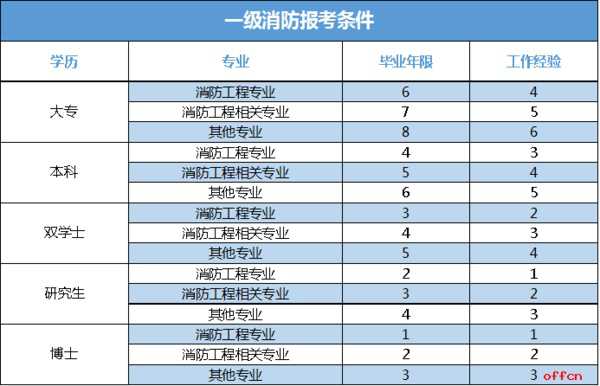 山東二級(jí)消防工程師報(bào)名時(shí)間安排山東二級(jí)消防工程師報(bào)名時(shí)間  第2張