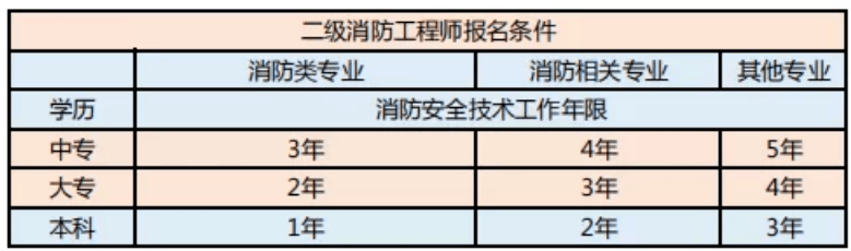北京一級消防工程師報名官網(wǎng)北京一級消防工程師報名  第2張