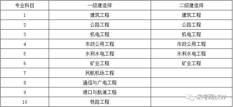 一級(jí)建造師考試科目先后一級(jí)建造師考試科目先后順序  第1張