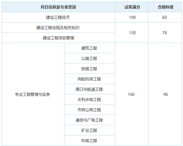 一級(jí)建造師考試科目先后一級(jí)建造師考試科目先后順序  第2張
