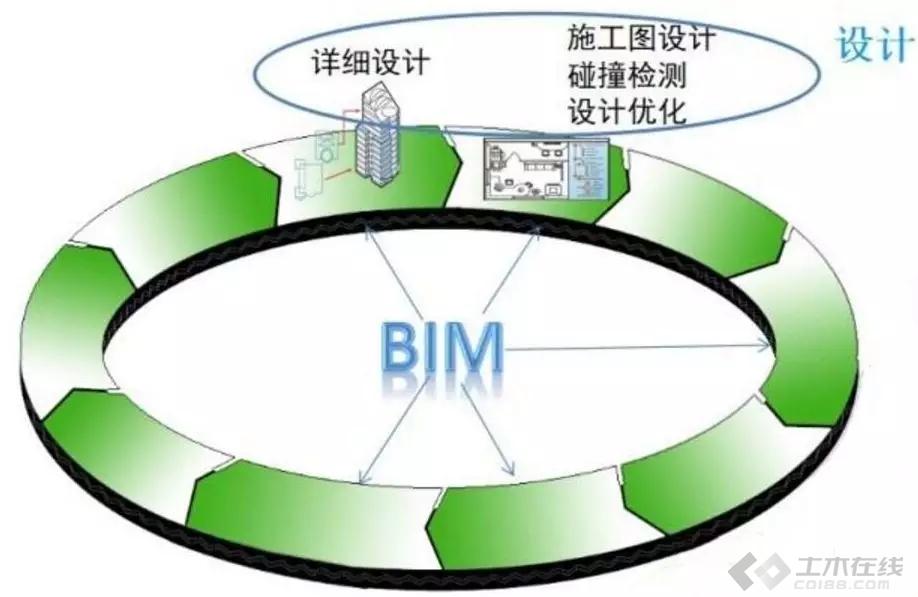 一建和bim區(qū)別,bim工程師和一建比較  第1張