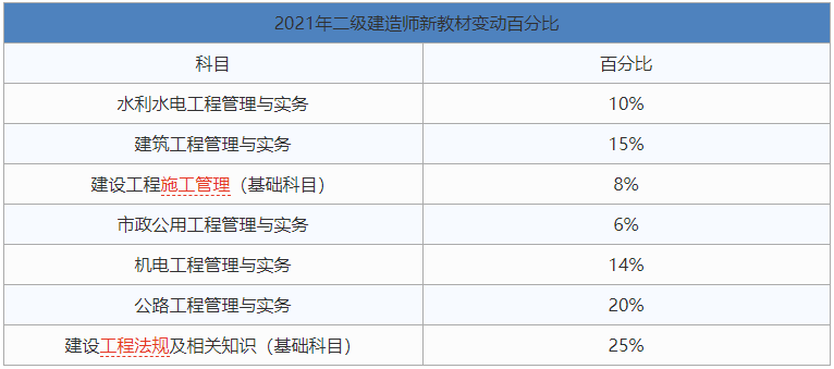 2016年二級(jí)建造師教材,2016年二級(jí)建造師建筑實(shí)務(wù)  第2張