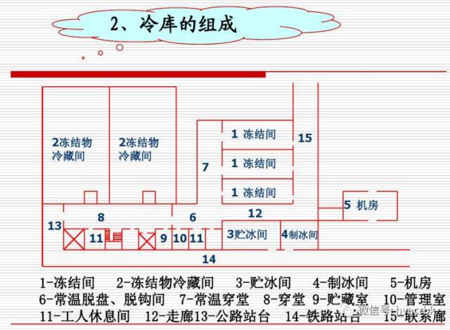 冷庫(kù)設(shè)計(jì)方案,冷庫(kù)設(shè)計(jì)方案詳解  第2張