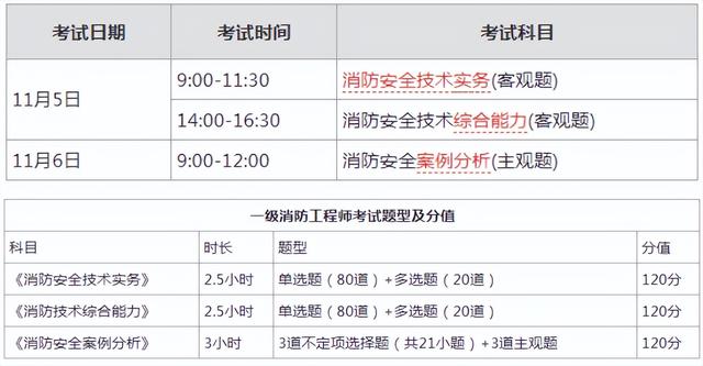 一級(jí)消防工程師2022年考試時(shí)間廣東省消防工程師的考試時(shí)間  第2張