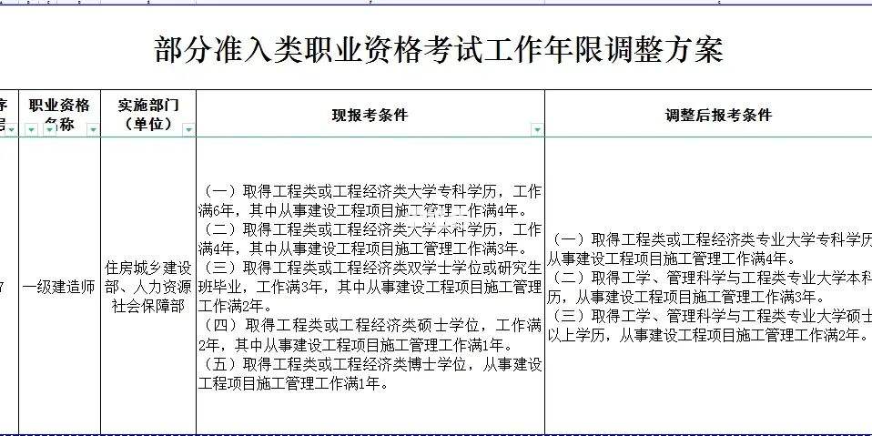 安徽省一級建造師報考條件,安徽省一級建造師報考條件及專業(yè)要求  第1張
