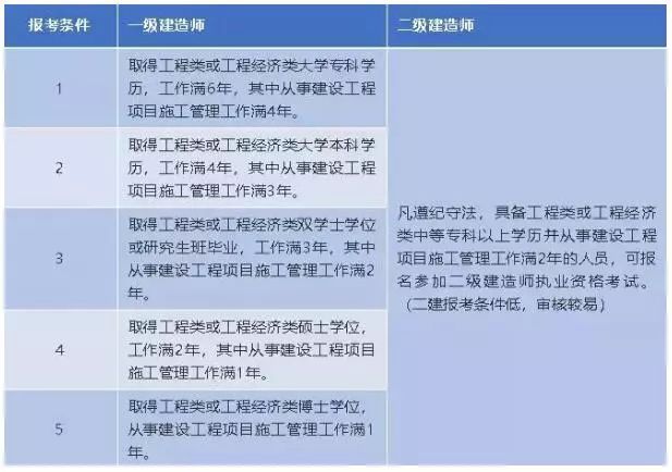 二級建造師與一級建造師考試內容區別二級建造師與一級建造師  第1張
