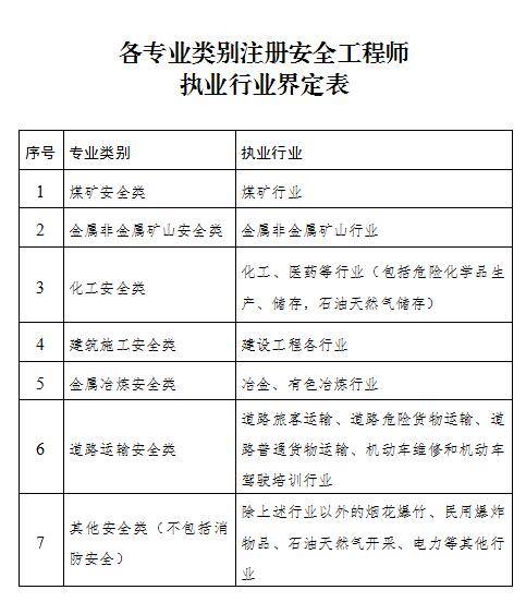 注冊(cè)安全工程師考試辦法最新,注冊(cè)安全工程師考試辦法  第1張