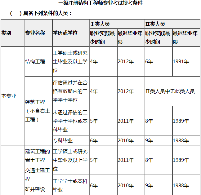 大專可以結構工程師,大專可以結構工程師嗎  第1張