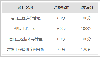 注冊造價工程師考試科目及相關(guān)內(nèi)容,注冊造價工程師分數(shù)線是多少  第2張