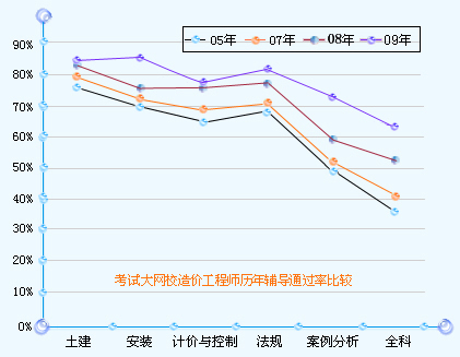 造價(jià)工程師通過(guò)人數(shù)造價(jià)工程師總?cè)藬?shù)  第1張