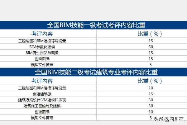 bim工程師要恢復(fù)線下考試了嗎bim工程師考試后多少時間拿證  第1張