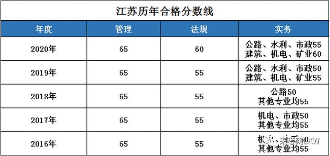 二級(jí)建造師考試成績何時(shí)公布二級(jí)建造師考試成績什么時(shí)候出  第2張