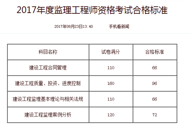 監(jiān)理工程師到底什么時候出成績監(jiān)理工程師結果什么時候出來  第1張