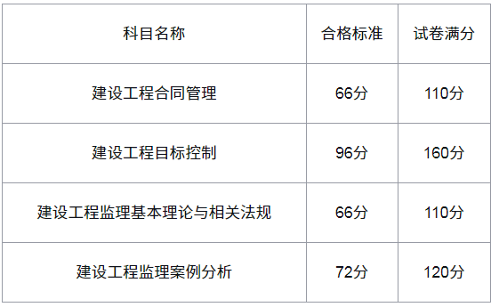 注冊(cè)監(jiān)理工程師成績查詢?nèi)肟谧?cè)監(jiān)理工程師成績查詢  第1張