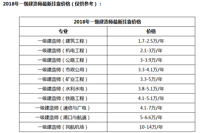 關(guān)于湖南一級建造師掛靠的信息  第1張