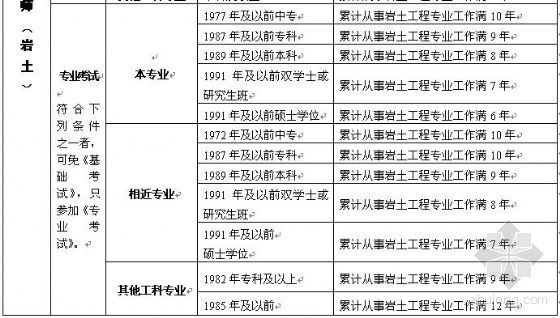 造價專業(yè)畢業(yè)能考巖土工程師嗎,造價專業(yè)畢業(yè)能考巖土工程師嗎女生  第2張