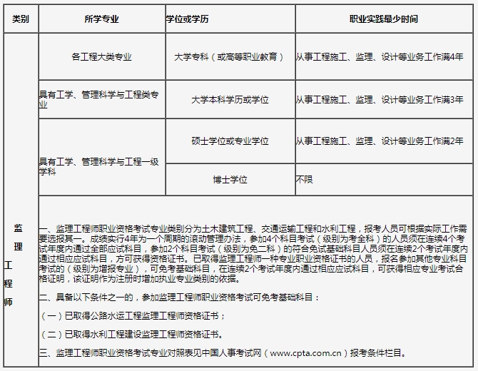 水利監(jiān)理工程師報(bào)名水利監(jiān)理工程師報(bào)名專業(yè)  第2張