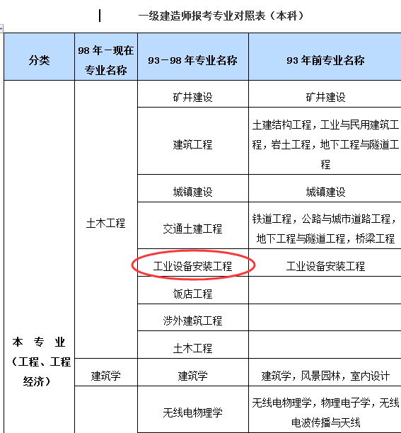 河南報(bào)名一級建造師考試條件,河南省一級建造師報(bào)名條件和要求  第2張