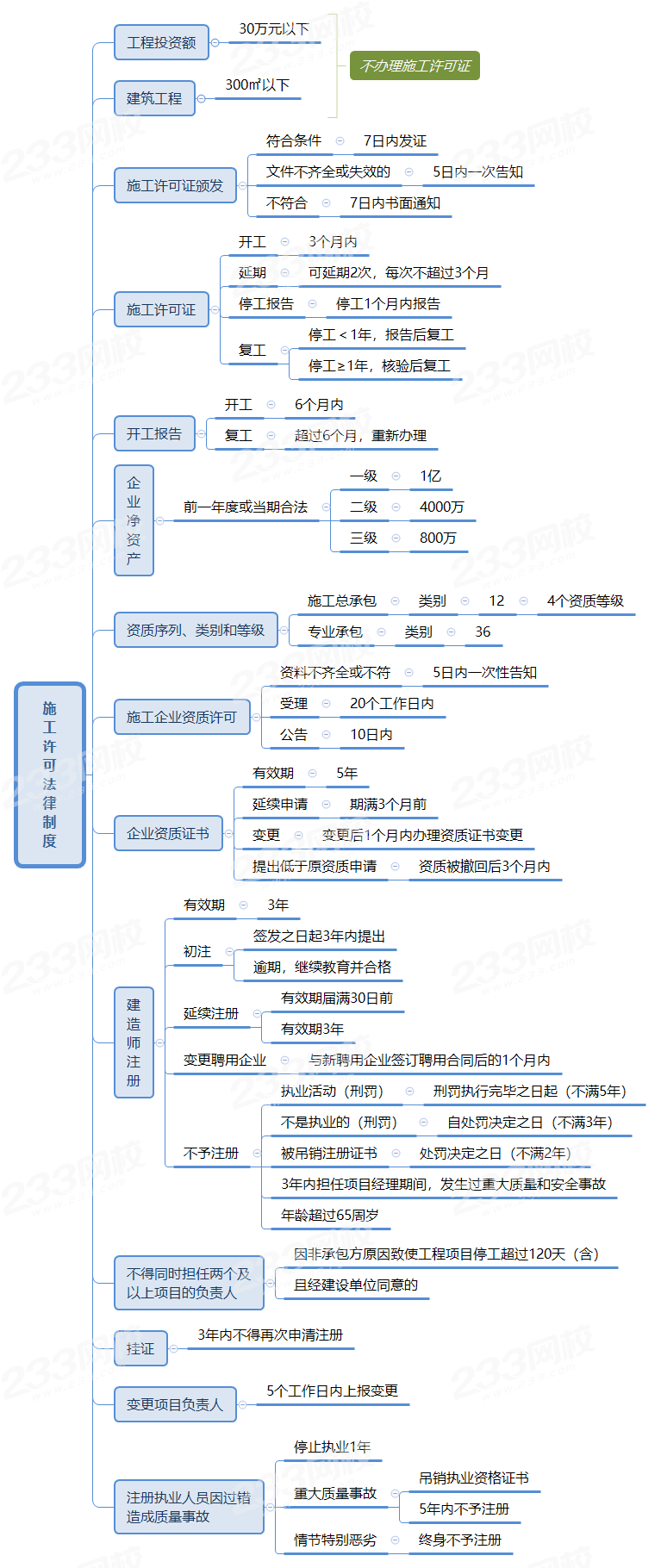 一級建造師管理怎么學(xué)比較好,一級建造師管理復(fù)習(xí)方法  第2張