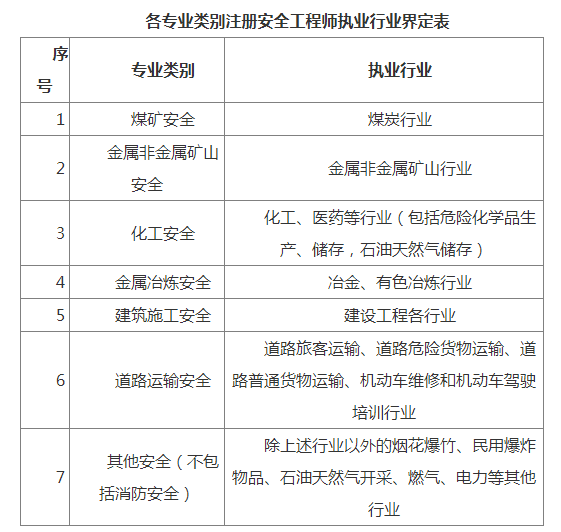 安全工程師考什么專業(yè)注冊就,安全工程專業(yè)注冊安全工程師報考條件  第1張