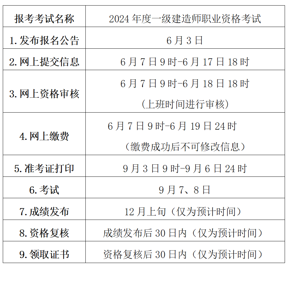 一級建造師多長時(shí)間注冊一級建造師注冊后多久拿注冊證  第1張