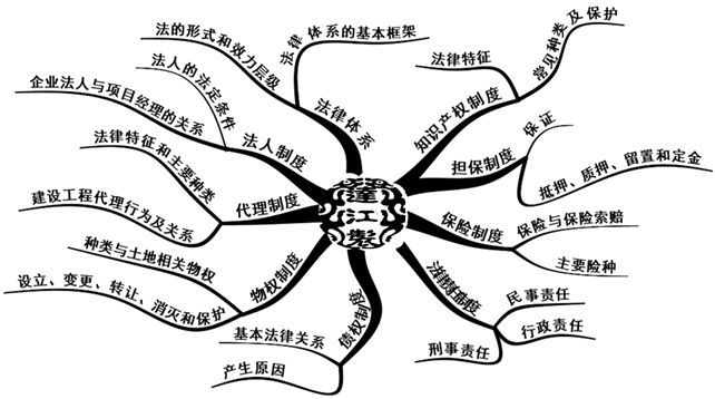 二級(jí)建造師考試題型是什么,二級(jí)建造師考題類型  第1張