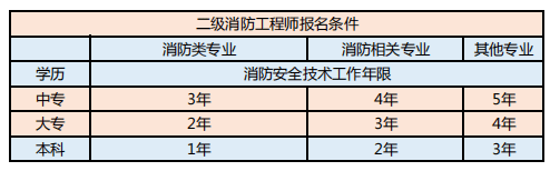 國家消防工程師報(bào)名條件,國家消防工程師報(bào)名條件要求  第2張