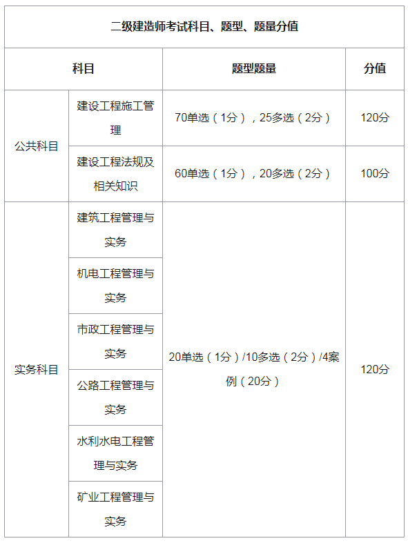 河北省二級建造師考試時(shí)間,河北二級建造師考試時(shí)間安排  第1張