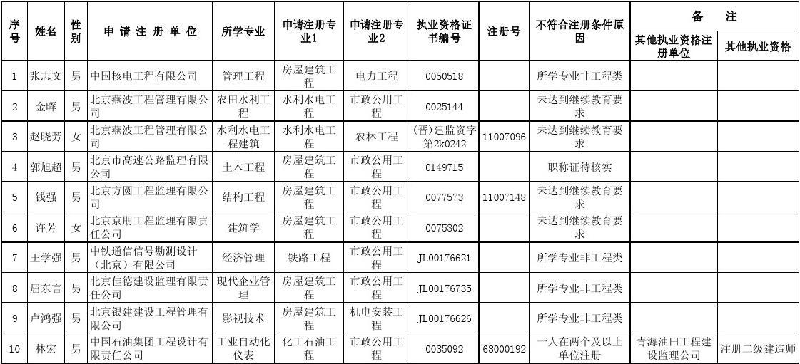 考注冊監(jiān)理工程師需要什么條件監(jiān)理工程師不注冊  第2張