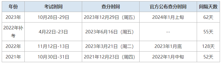 一級(jí)結(jié)構(gòu)工程師成績查詢時(shí)間2024一級(jí)結(jié)構(gòu)工程師成績查詢  第1張