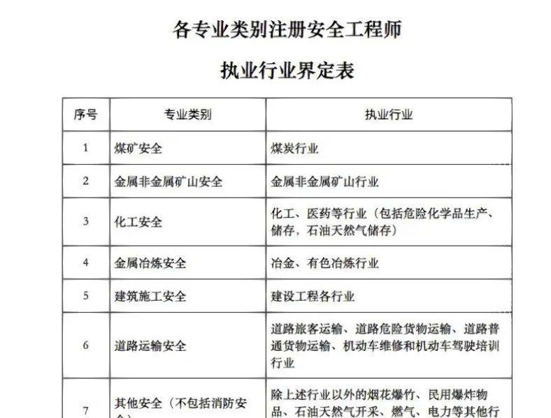 2018年安全工程師考試時(shí)間,2018年注冊(cè)安全工程師成績發(fā)布時(shí)間  第1張