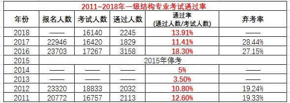 一級(jí)造價(jià)工程師成績(jī)查詢,造價(jià)工程師通過(guò)率  第2張
