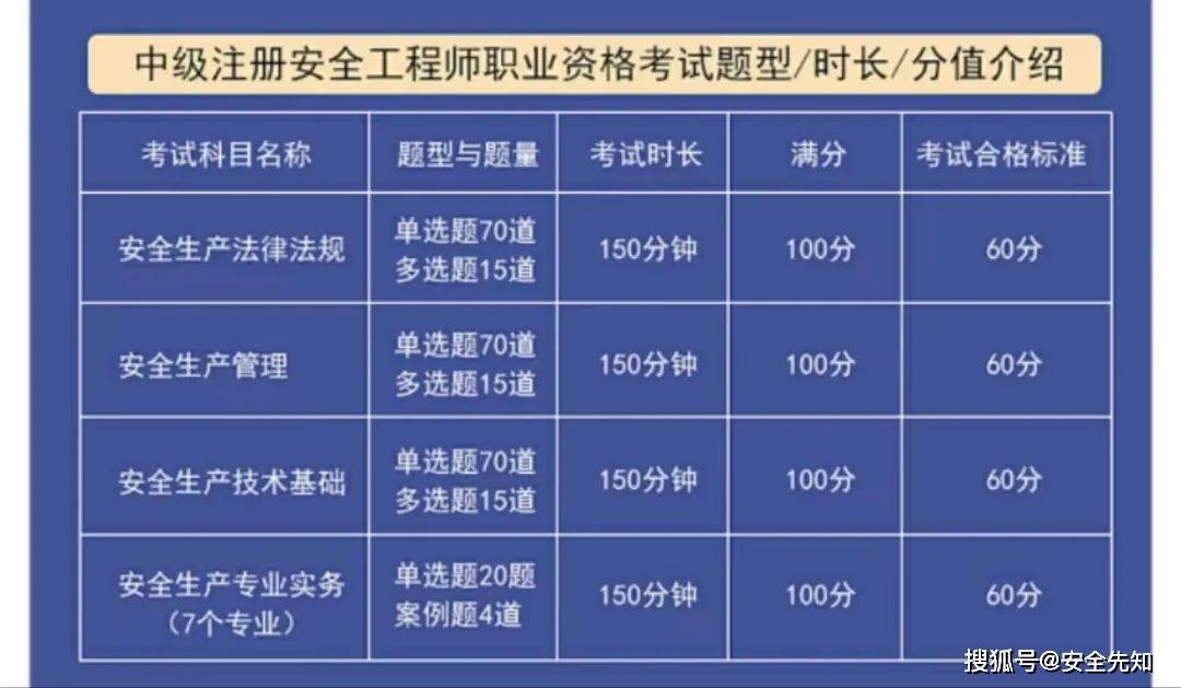 2022年中級注冊安全工程師報(bào)名時(shí)間表,2022年中級注冊安全工程師報(bào)名時(shí)間  第2張