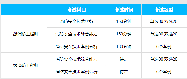 消防工程師報考人數將大大減少有多少人通過消防工程師考試  第2張
