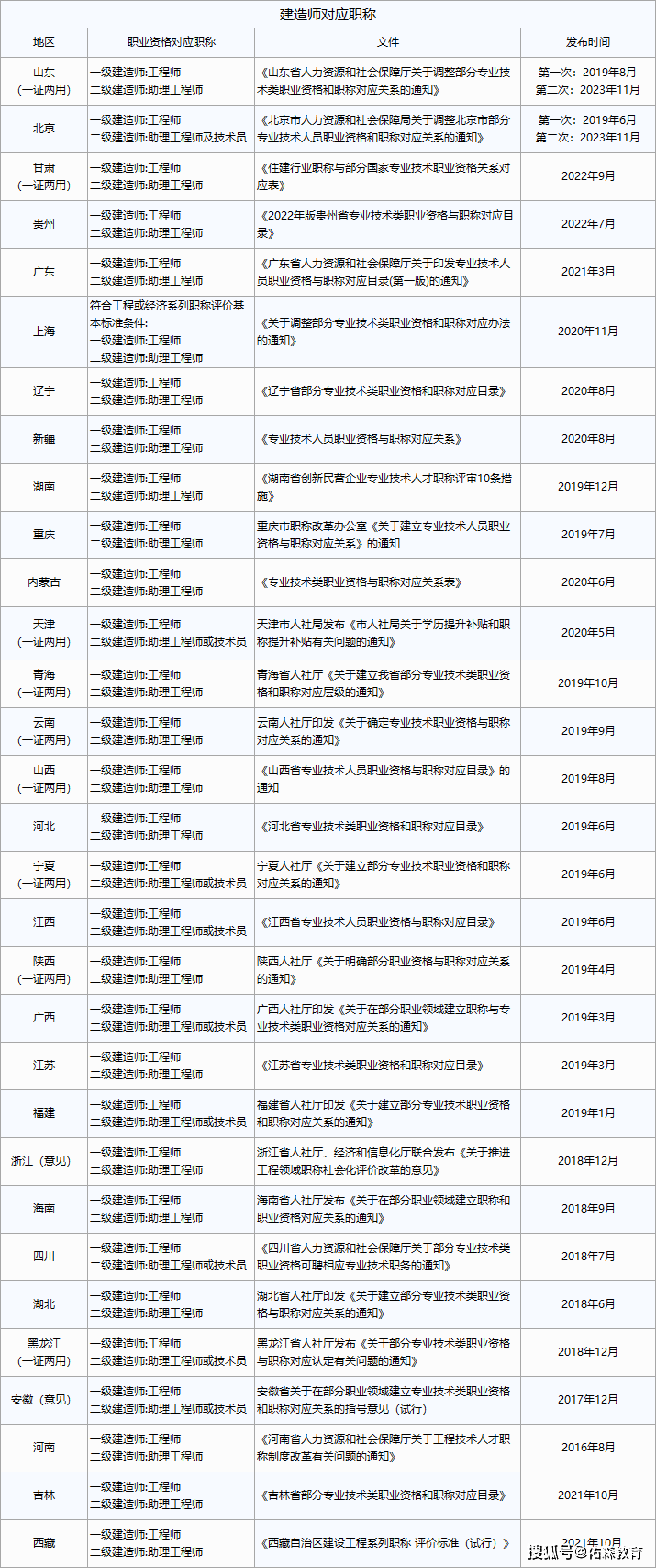 新疆一級建造師成績查詢兵團一級建造師證書領(lǐng)取  第2張