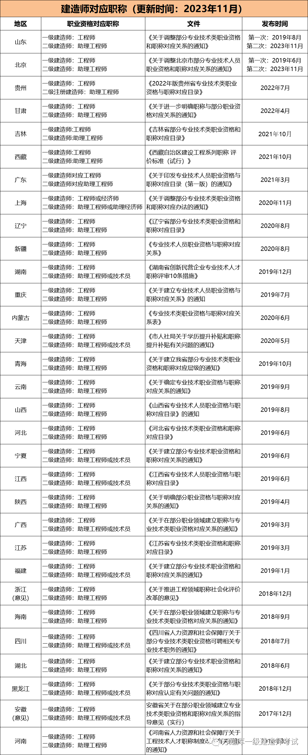 二級(jí)建造師與一級(jí)建造師哪個(gè)厲害二級(jí)建造師與一級(jí)建造師  第1張