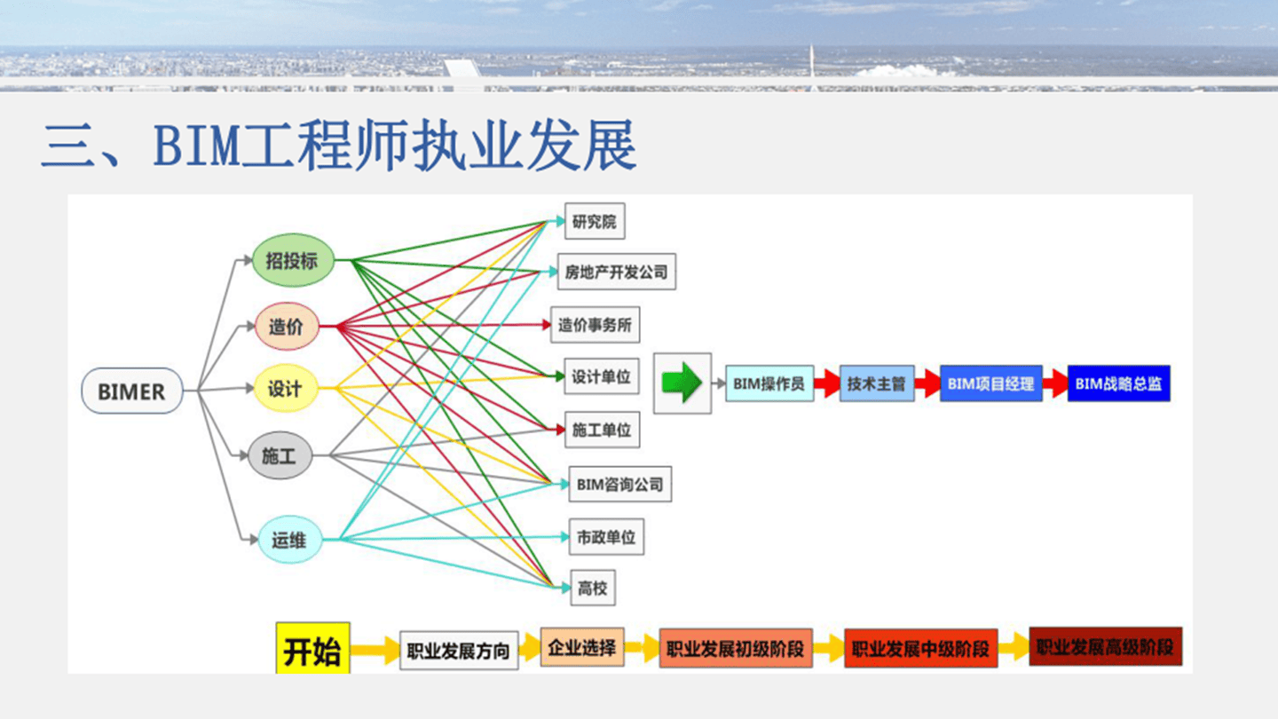 bim工程師發展中心bim工程師證書報考條件  第1張
